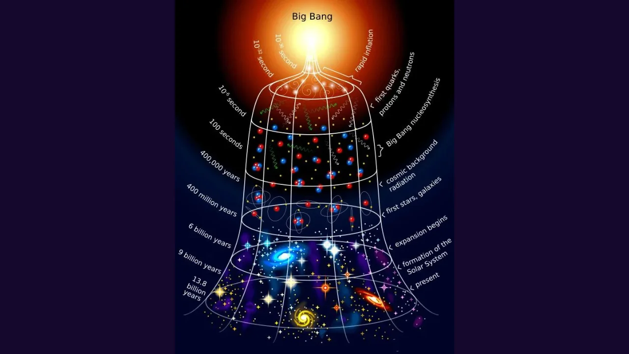 Representación gráfica de la teoría de la inflación cósmica, que muestra cómo el universo se expandió rápidamente después del Big Bang.