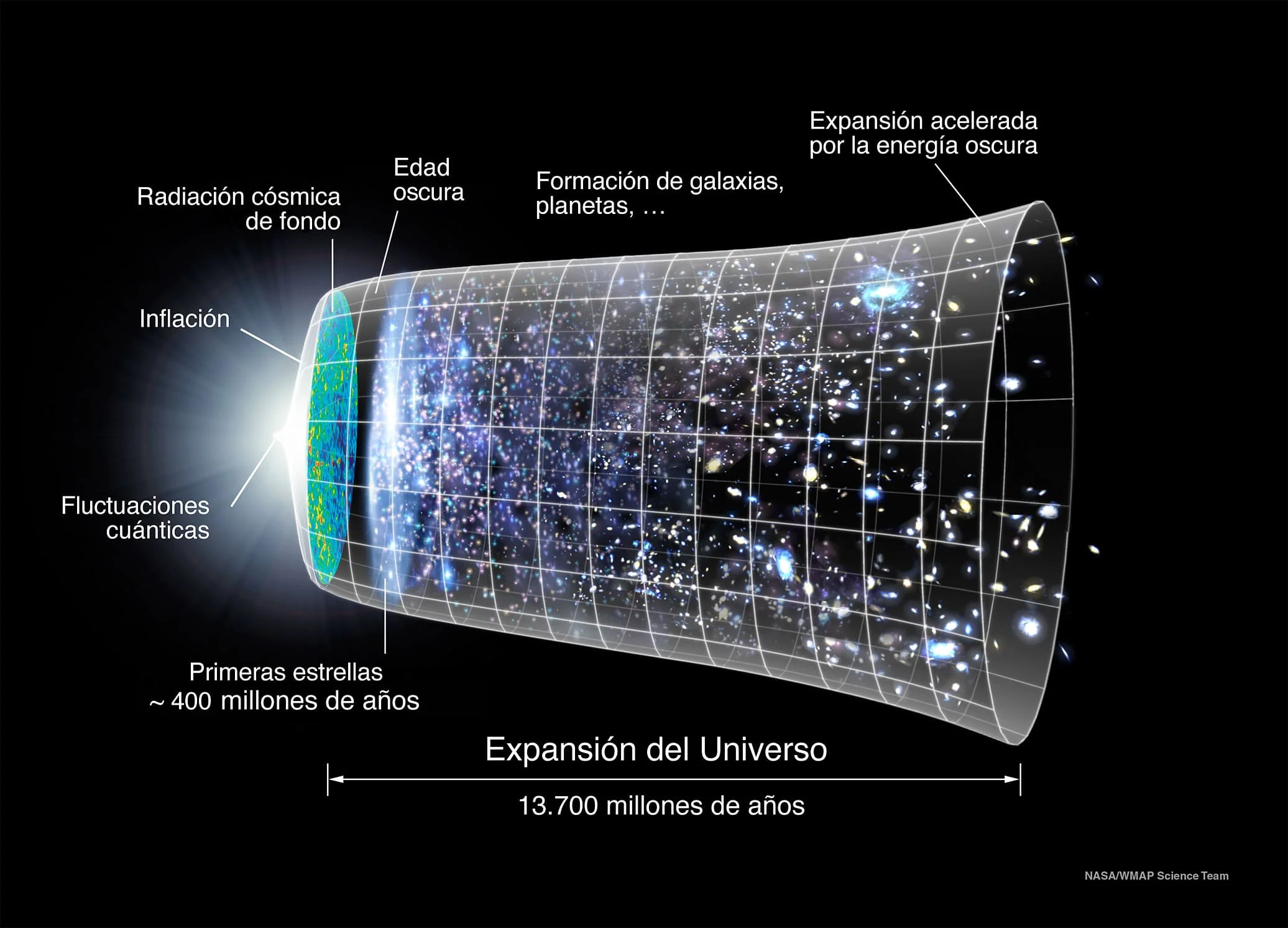 Esquema de la radiación cósmica de fondo