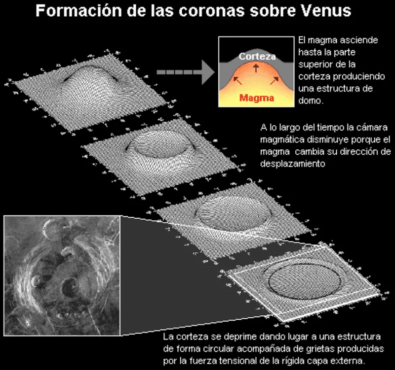 Esquema de la formación de coronas en la corteza de Venus