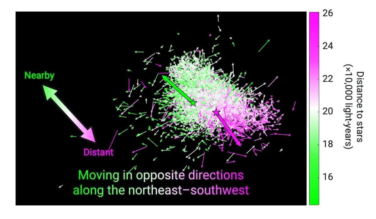 Velocidades de estrellas variables cefeidas representadas con flechas verdes y magenta