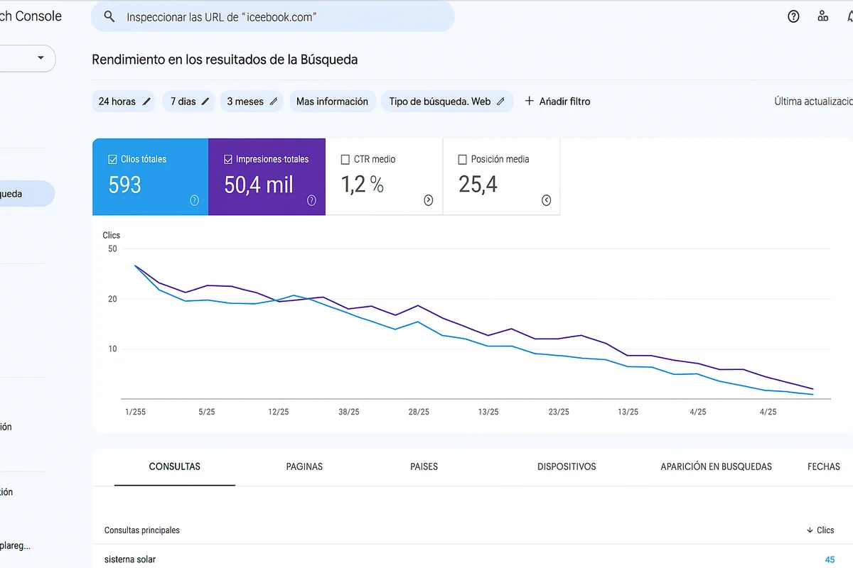 Gráfico que muestra el descenso del tráfico orgánico en Google Search Console