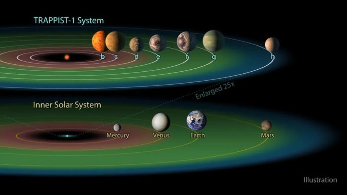 Comparación entre el sistema TRAPPIST-1 y el sistema solar interior
