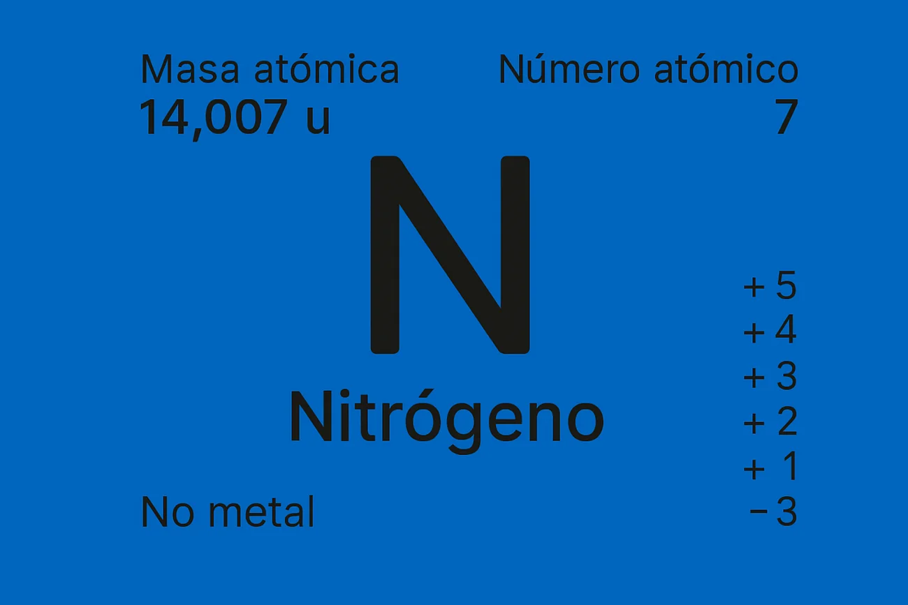 Ficha de la tabla periódica del nitrógeno, con símbolo N, número atómico y masa atómica.