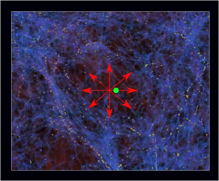 Representación de un mapa cósmico con un punto verde en zona menos densa y flechas rojas señalando el flujo de materia hacia regiones más densas
