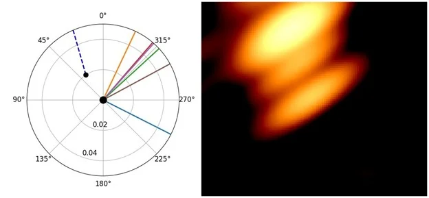 Dos agujeros negros orbitando en el cuásar OJ287, observados por RadioAstron junto a un diagrama teórico de su posición y chorros