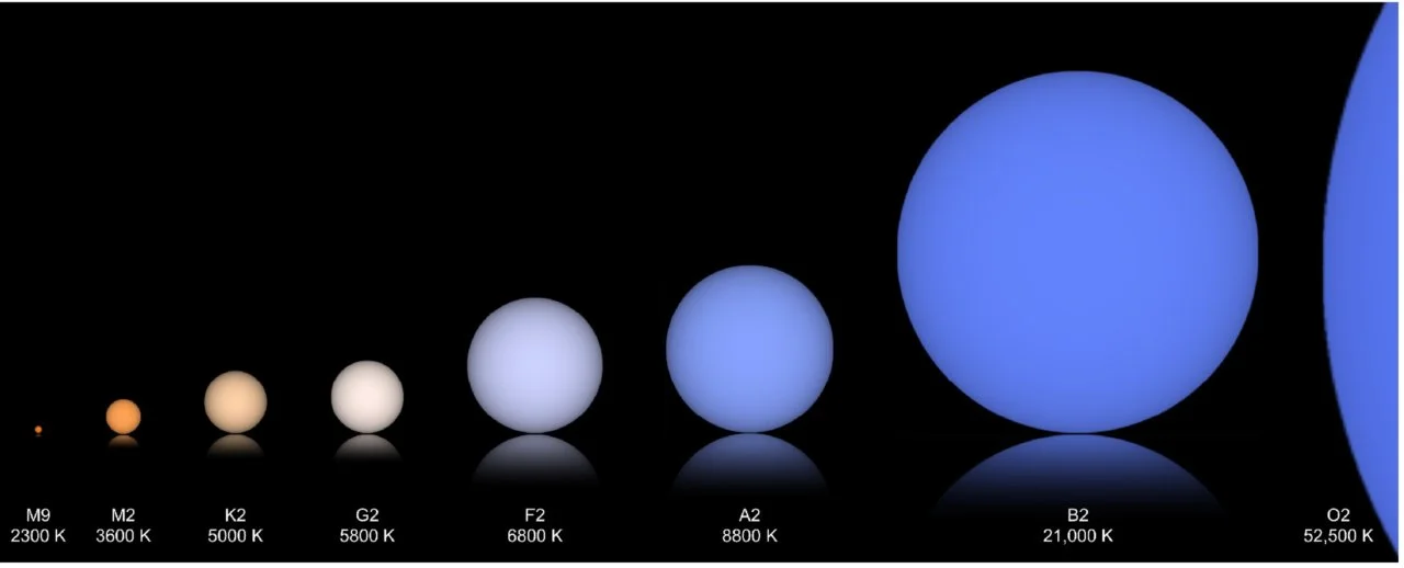 Comparación de propiedades estelares entre estrellas enanas K y enanas G similares al Sol.