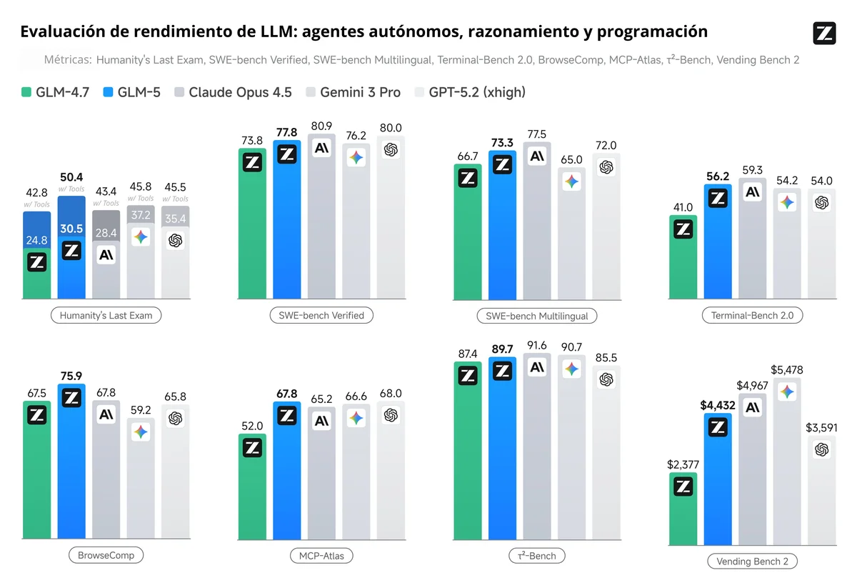 Gráfico comparativo de rendimiento de modelos LLM en distintas métricas