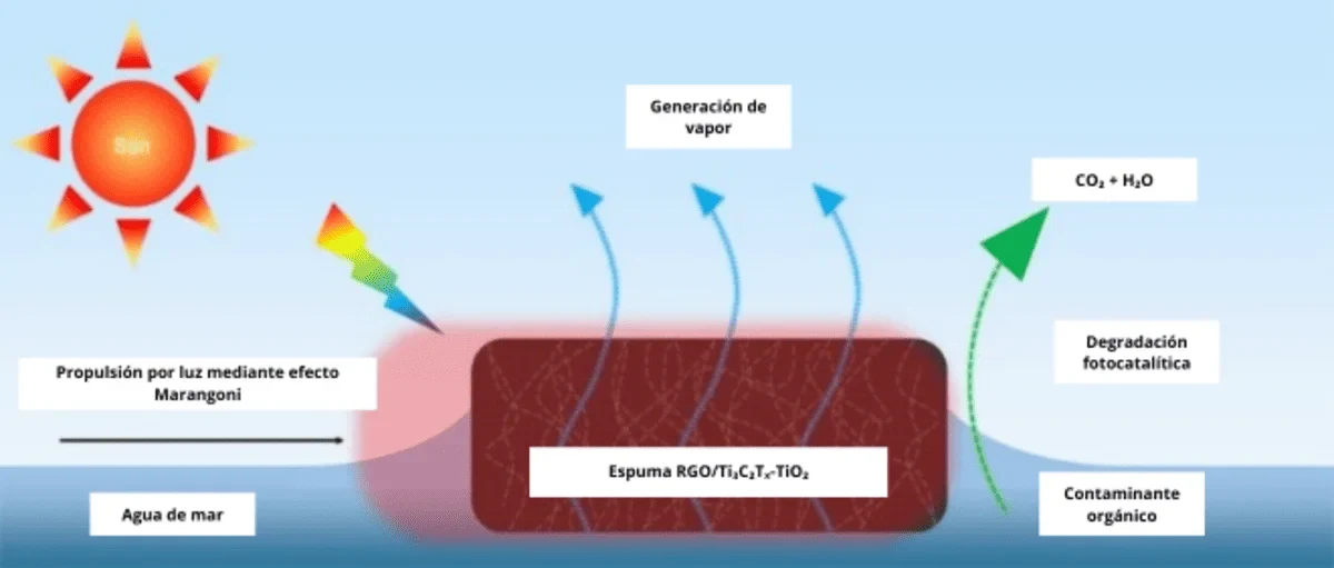 Mecanismo esquemático de un evaporador fotocatalítico impulsado por luz solar
