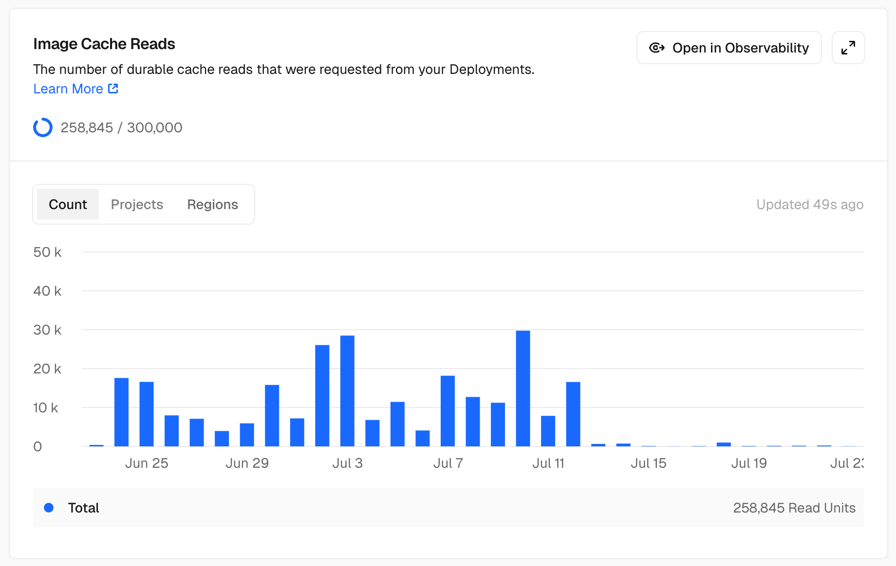 A bar chart showing 'Image Cache Reads' over time from June 25 to July 23, displaying 258,845 out of 300,000 total reads. The chart shows moderate activity (5k-30k reads per day) from June 25 through July 12, then drops dramatically to near zero starting around July 13 and remaining flat through July 23.