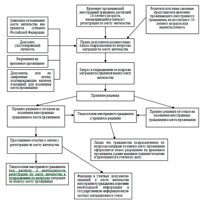 Гражданство схема. Порядок действий по регистрации письма. Заключение о фиктивной регистрации иностранных граждан. Заключение по фиктивной регистрации иностранных. Право полиции на вхождение в жилое помещение.