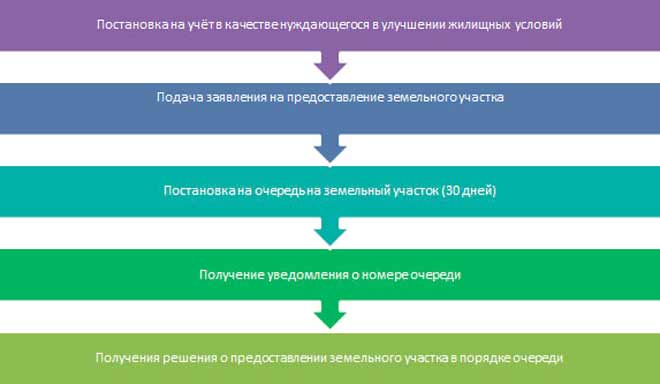 Как получить статус нуждающегося в улучшении жилищных