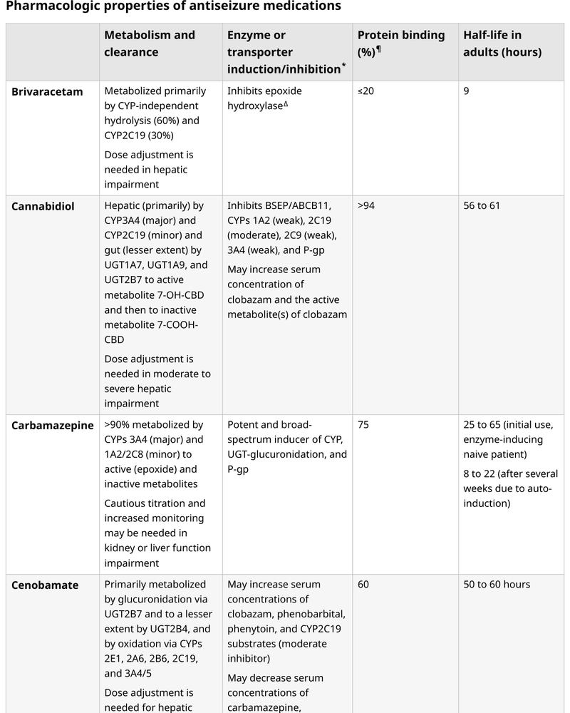PHARMACOLOGIC PROPERTIES OF ANTISEIZURE MEDICATIONS cover