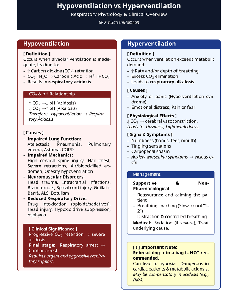 HYPOVENTILATION VS HYPERVENTILATION cover