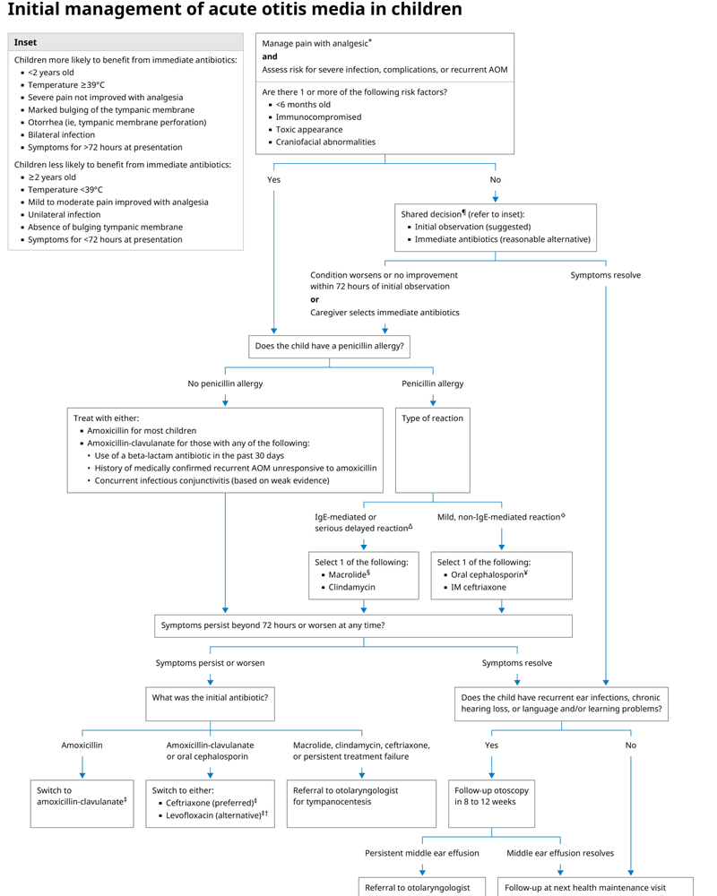 INITIAL MANAGEMENT OF ACUTE OTITIS MEDIA IN CHILDREN cover