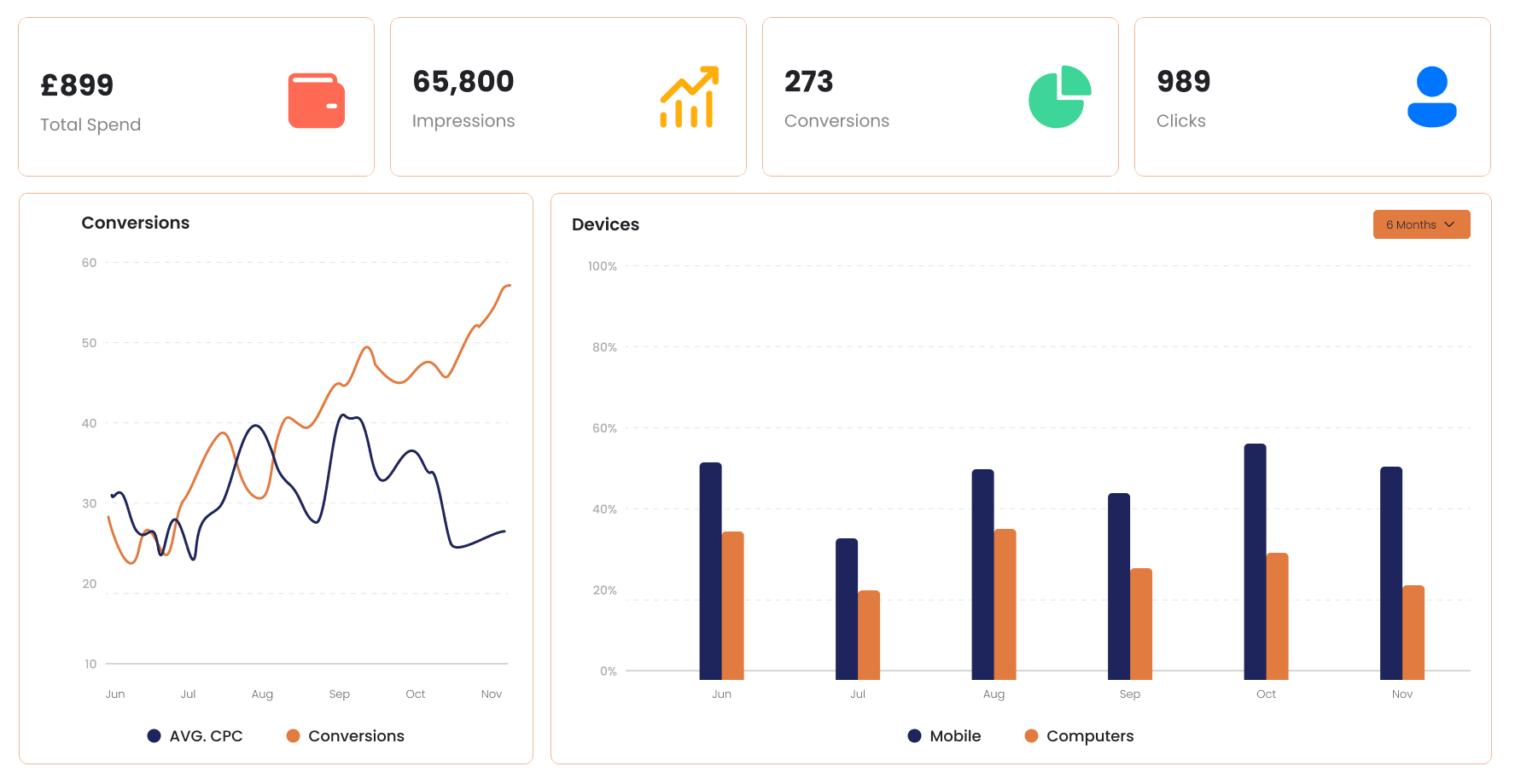 Google AdWords Management