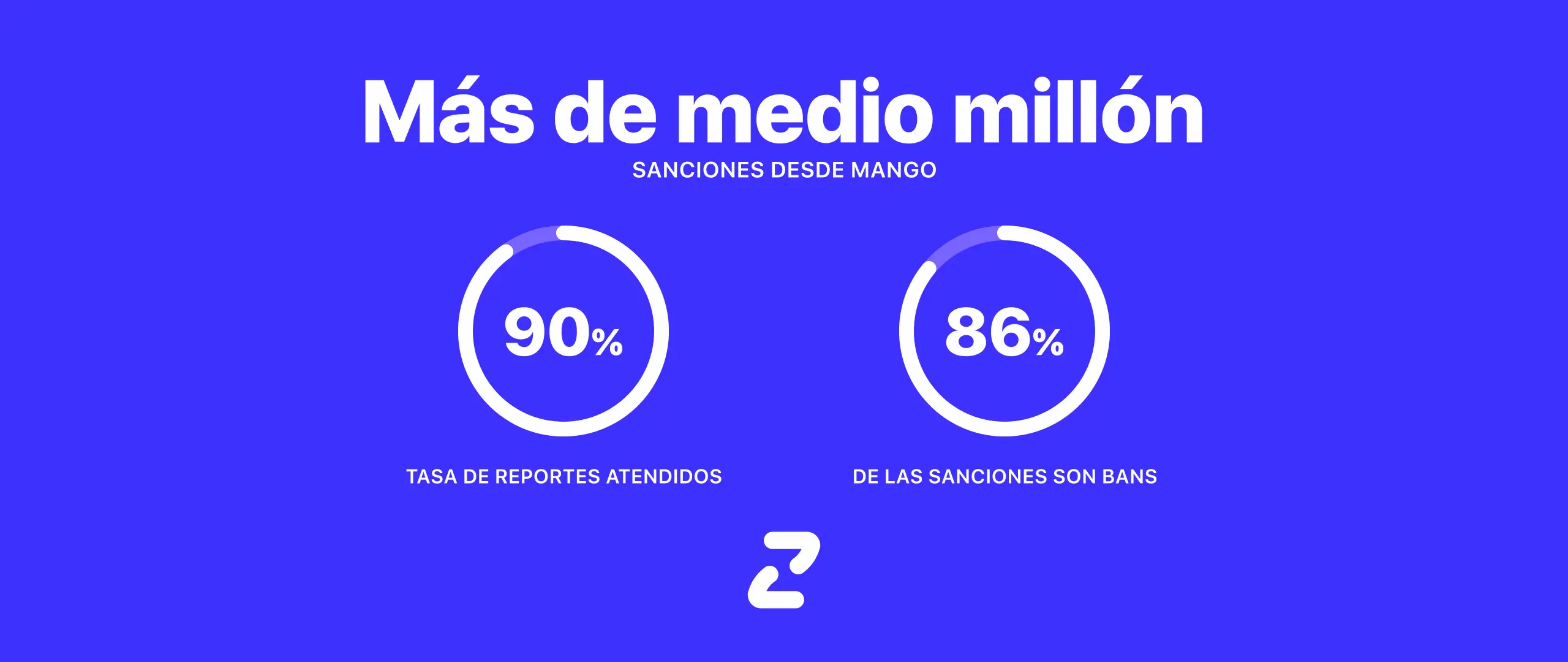 Más de medio millón de sanciones desde Mango, 90% de tasa de reportes atendidos, 86% de las sanciones son Bans y el logo de ZoneCraft