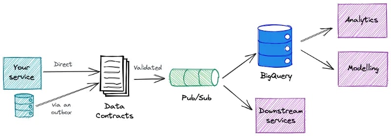 Data contracts validating events before Pub/Sub, BigQuery and downstream consumers