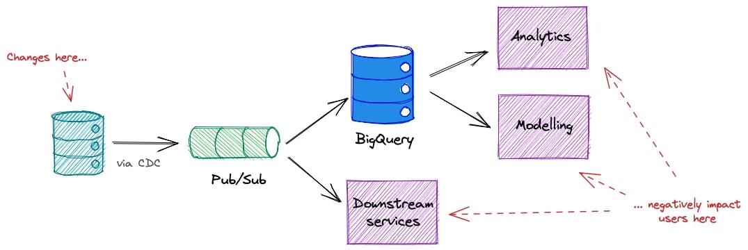 Unannounced upstream schema change breaking analytics, modelling and downstream services