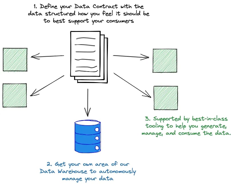 Three steps: define a data contract, own a warehouse area, use supporting tooling