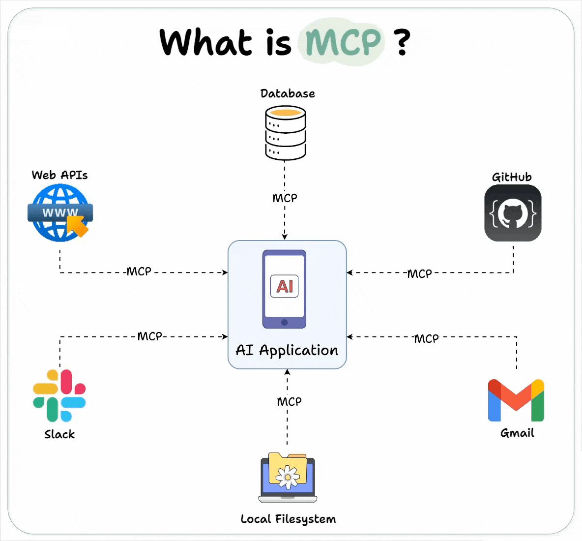 Diagram of MCP connecting an AI application to databases, GitHub, Slack, Gmail and files