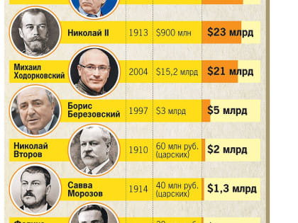 Николай II был богаче Березовского, но беднее нынешних олигархов