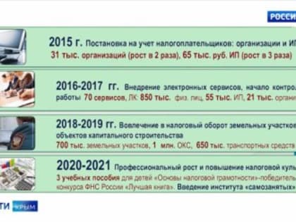 Как в российском Крыму создавалась налоговая система