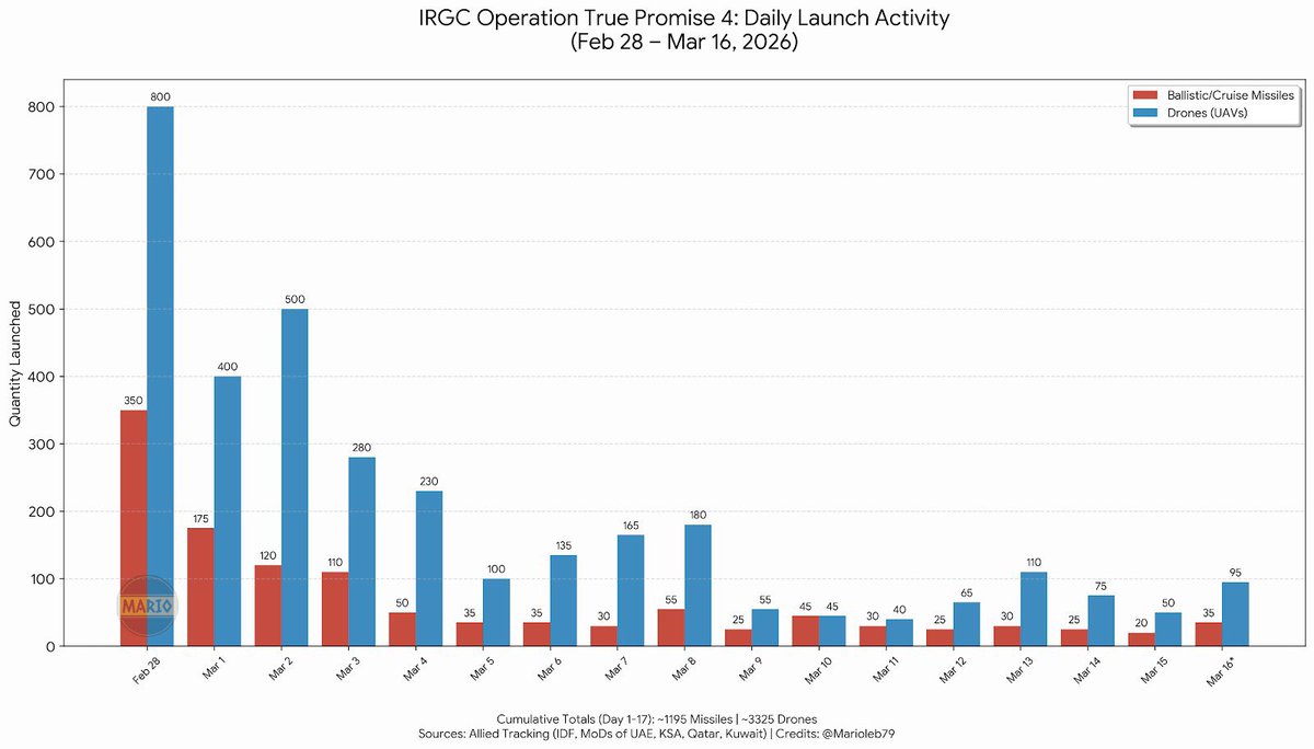 Iranian missile launches declining from 80 to 10 per day