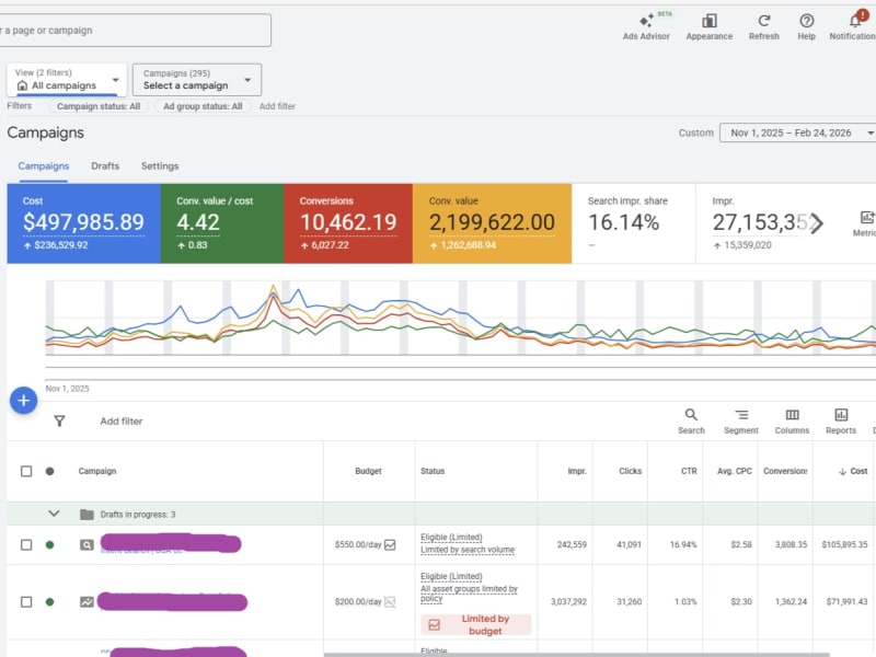 Google Ads- Ecom - Over 4X ROAS - 400K Spend
