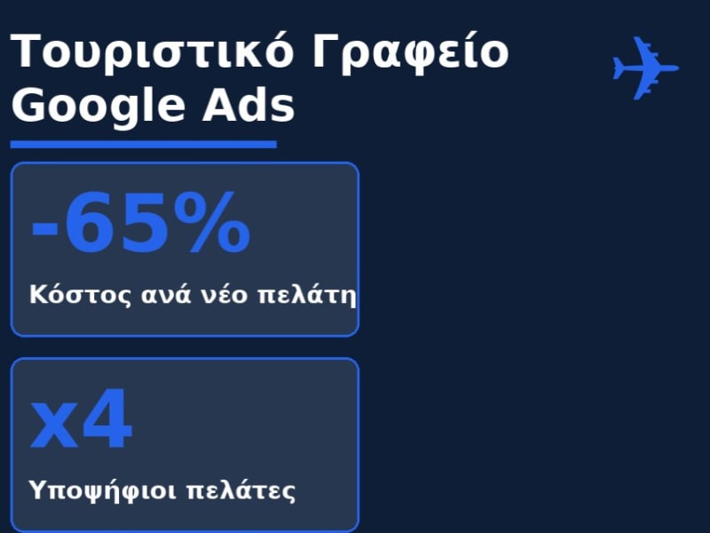 Τουριστικό Γραφείο — Google Ads: CPL -65% & Leads x4