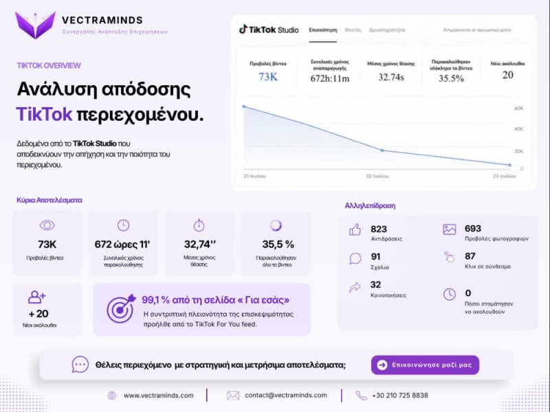 TikTok Content Experiment — Ανάλυση Απόδοσης 73K Προβολών