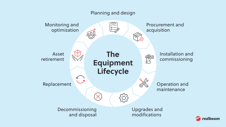 2.Equipment Lifecycle