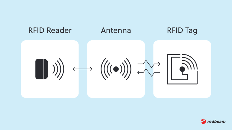 2.Illustration of Active RFID