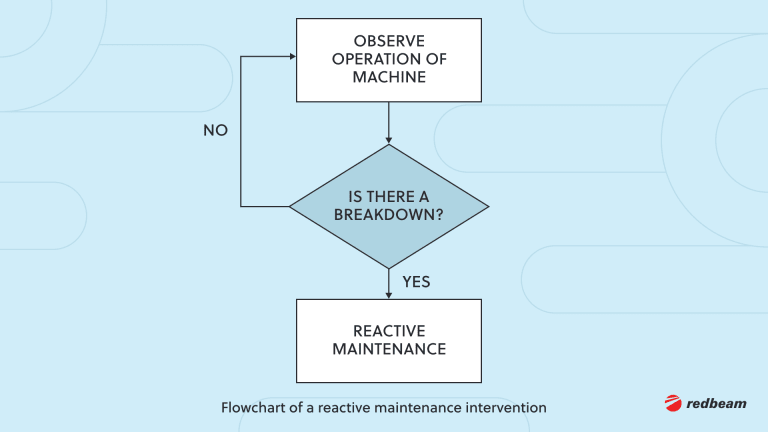 2.Reactive Asset Management