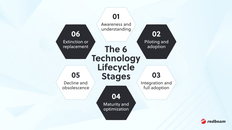 2.The 6 technology lifecycle stages