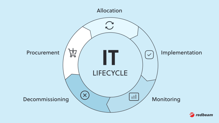 2.The IT Lifecycle