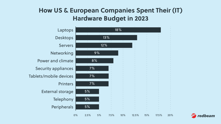 3.Hardware Budgets