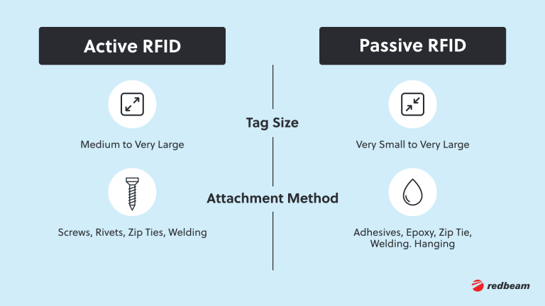 3.RFID Tag Size and Attachment