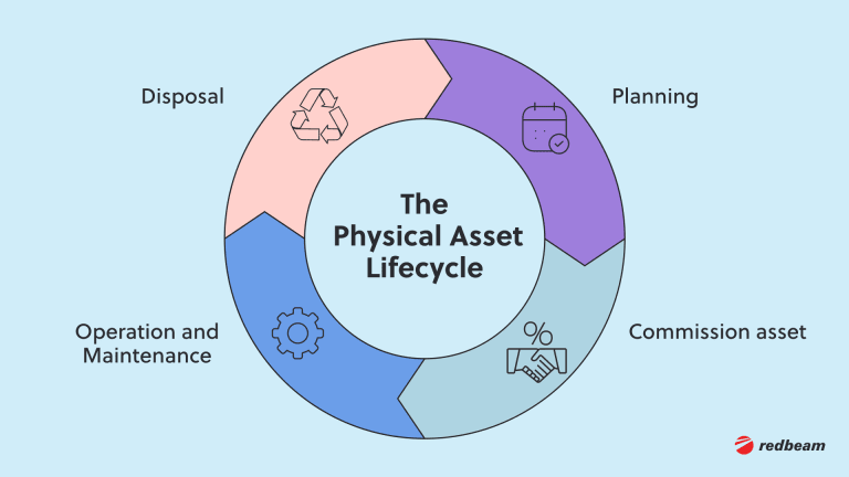 4.Physical Asset Lifecycle