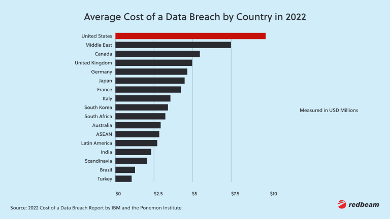 5.Average Cost a Data Breach 2022