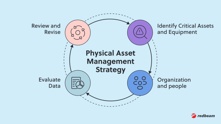 5.Physical Asset Management Strategy