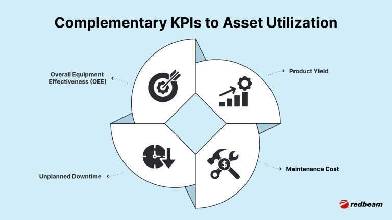 Complementary KPIs to Asset Utilization