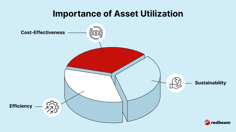 Importance of Asset Utilization