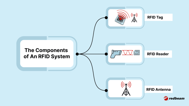 The Components of An RFID System