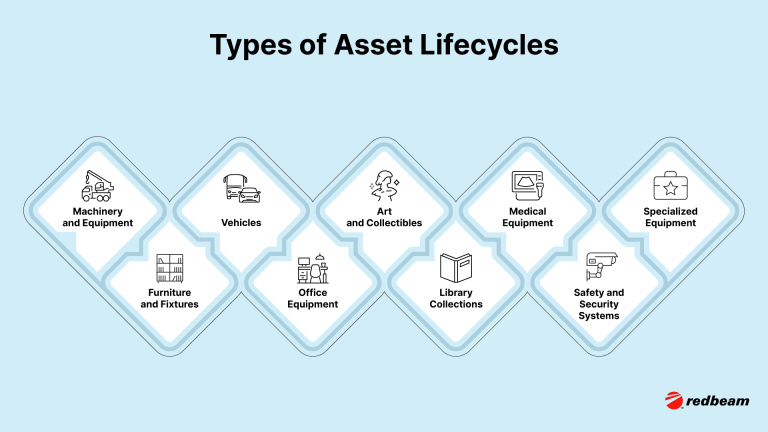 Types of Asset Lifecycles