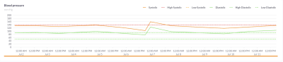 Per-Patient Biometric Thresholds