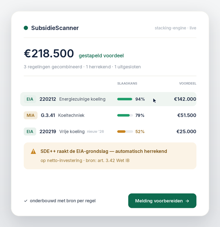 SubsidieScanner stapelt de regelingen, kent de slaagkans per code en levert een indieningsklare melding