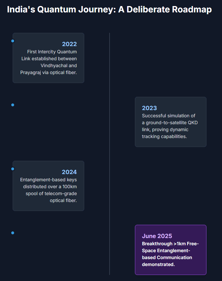 India's Quantum Journey