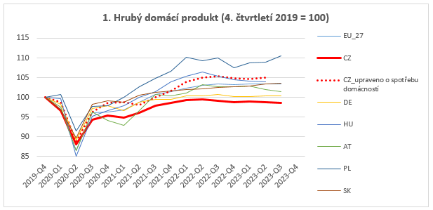 1. Hrubý domácí produkt (4. čtvrtletí 2019 = 100)