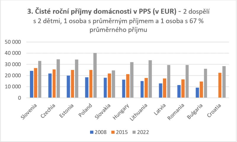 3. Čisté roční příjmy domácnosti v PPS (v EUR)