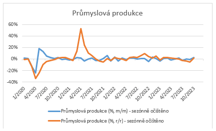 Průmyslová produkce